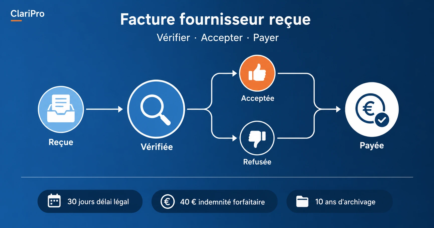 Traiter une facture fournisseur : vérifier, accepter, refuser et payer — obligations légales côté acheteur